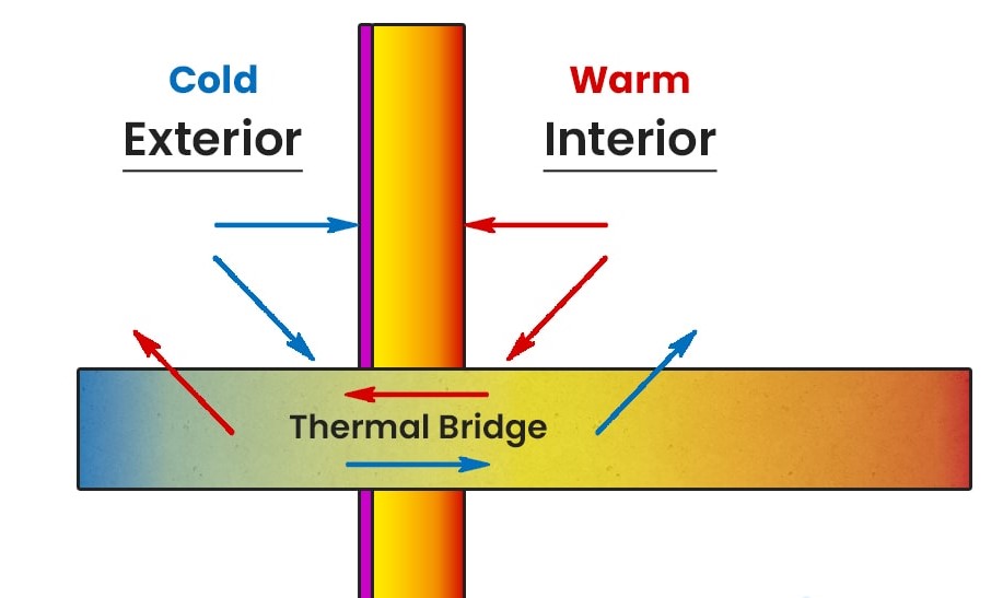 This schematic shows the principle of how cold or warm air takes the weakest route